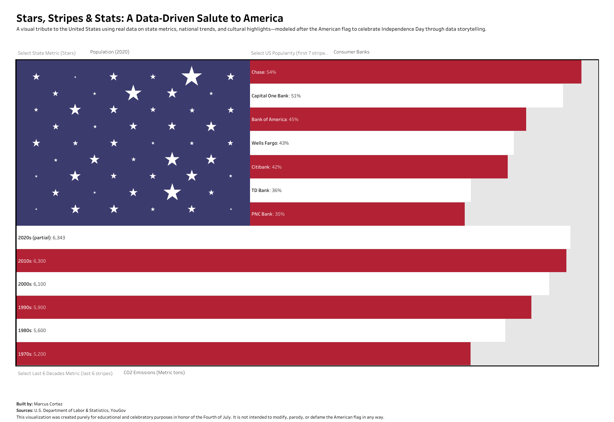 Stars, Stripes & Stats Dashboard